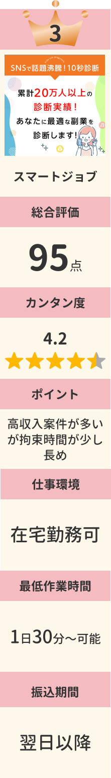 第三位 SNSで話題沸騰!10秒診断 スマートジョブ 総合評価95点 カンタン度4.2 ポイント 高収入案件が多いが拘束時間が少し長め 目標収入 1~20万/日給 作業時間1日30分~可能 即金性翌日以降